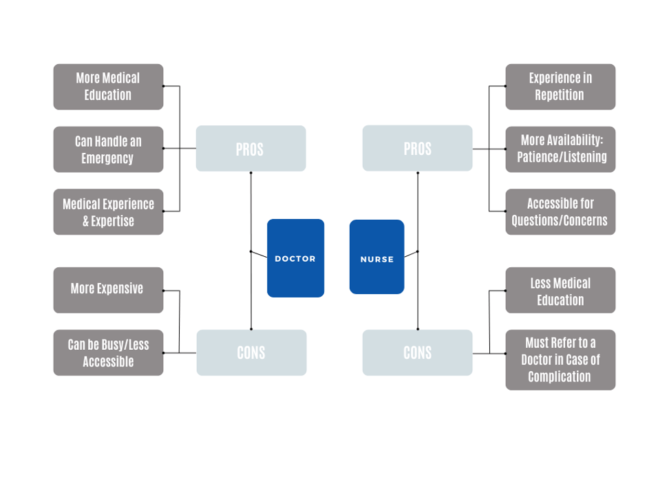 Nurse Vs. Doctor Diagram 